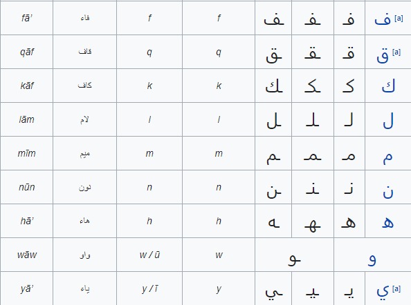 tabel huruf hijaiyah sambung